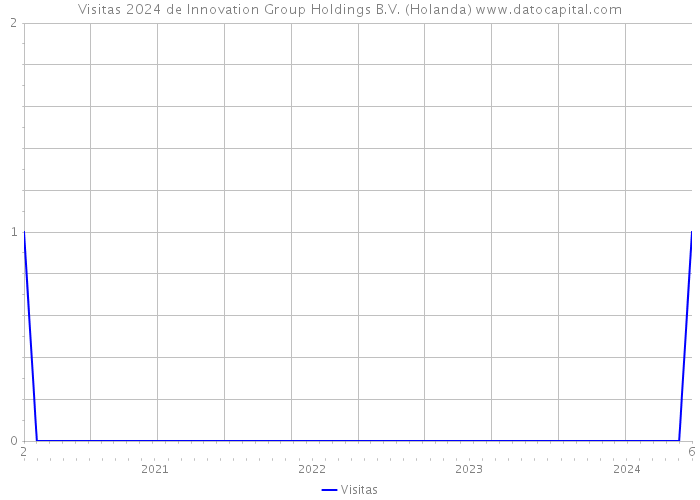 Visitas 2024 de Innovation Group Holdings B.V. (Holanda) 