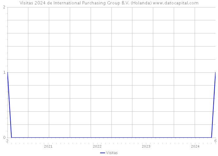 Visitas 2024 de International Purchasing Group B.V. (Holanda) 