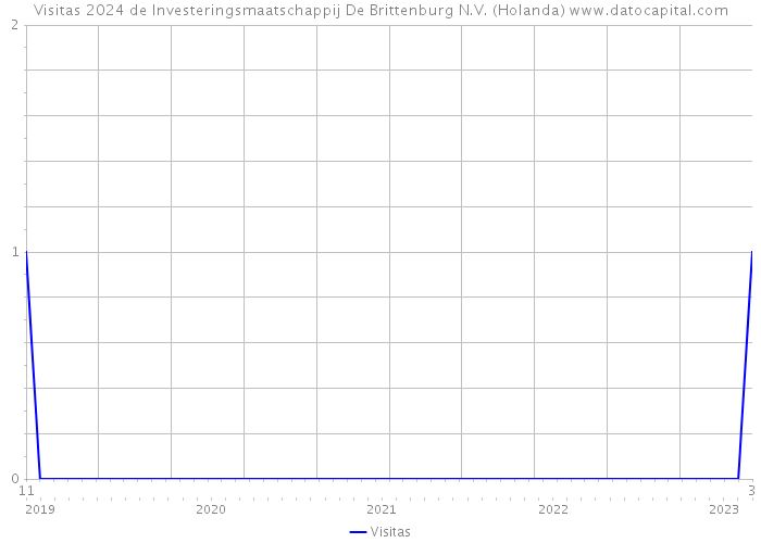 Visitas 2024 de Investeringsmaatschappij De Brittenburg N.V. (Holanda) 