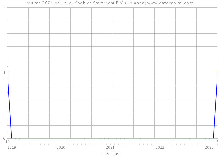 Visitas 2024 de J.A.M. Kooltjes Stamrecht B.V. (Holanda) 