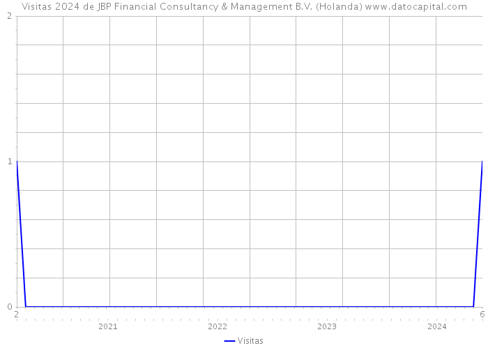 Visitas 2024 de JBP Financial Consultancy & Management B.V. (Holanda) 