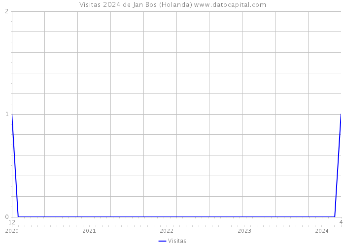 Visitas 2024 de Jan Bos (Holanda) 