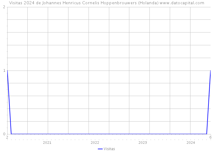 Visitas 2024 de Johannes Henricus Cornelis Hoppenbrouwers (Holanda) 