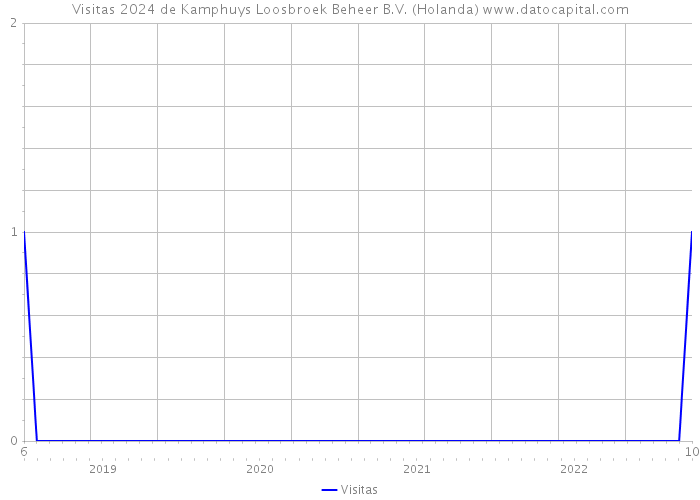 Visitas 2024 de Kamphuys Loosbroek Beheer B.V. (Holanda) 