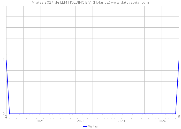 Visitas 2024 de LEM HOLDING B.V. (Holanda) 