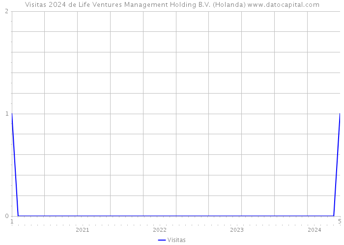 Visitas 2024 de Life Ventures Management Holding B.V. (Holanda) 