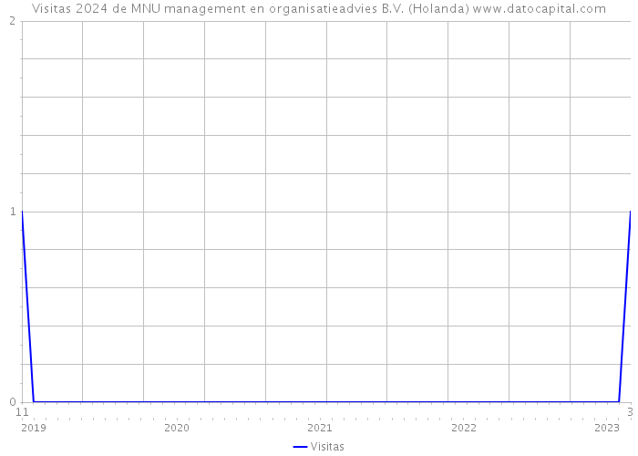 Visitas 2024 de MNU management en organisatieadvies B.V. (Holanda) 