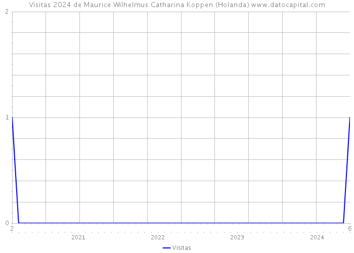 Visitas 2024 de Maurice Wilhelmus Catharina Koppen (Holanda) 