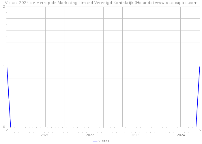 Visitas 2024 de Metropole Marketing Limited Verenigd Koninkrijk (Holanda) 
