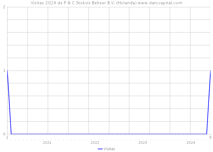 Visitas 2024 de P & C Stokvis Beheer B.V. (Holanda) 