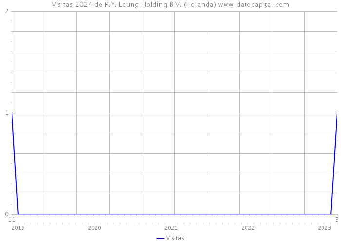 Visitas 2024 de P.Y. Leung Holding B.V. (Holanda) 