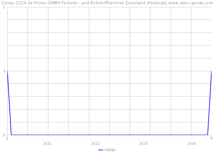 Visitas 2024 de Prime GMBH Technik- und Rohstoffvertrieb Duitsland (Holanda) 