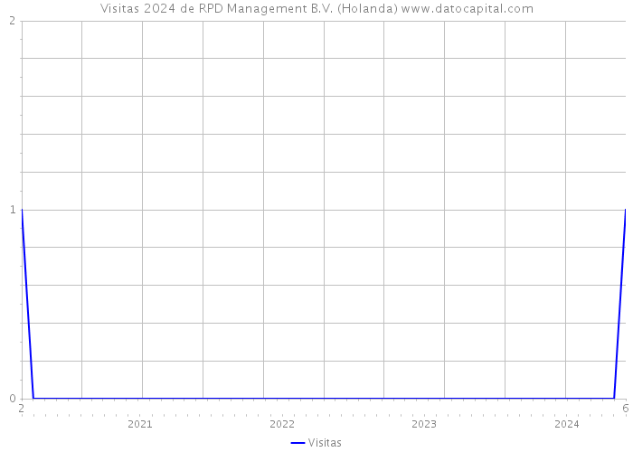 Visitas 2024 de RPD Management B.V. (Holanda) 