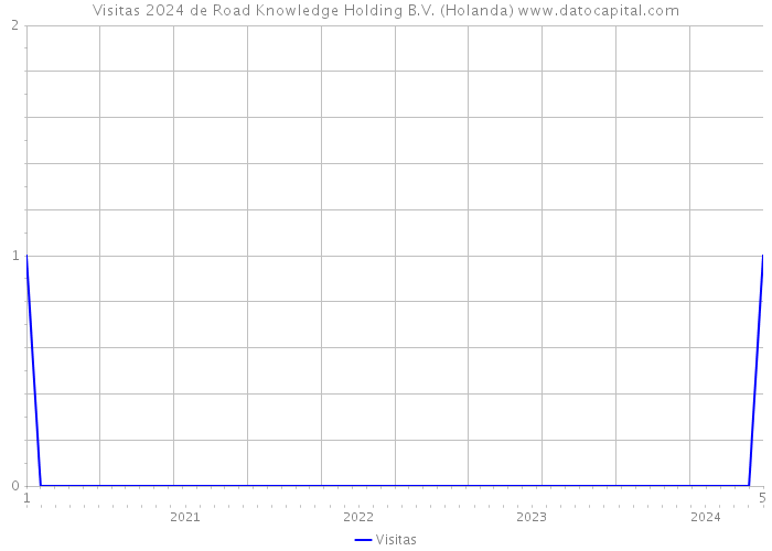 Visitas 2024 de Road Knowledge Holding B.V. (Holanda) 