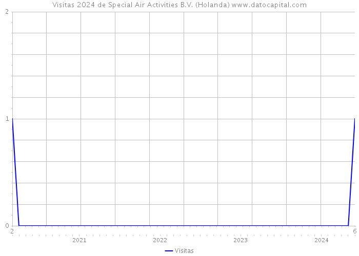 Visitas 2024 de Special Air Activities B.V. (Holanda) 