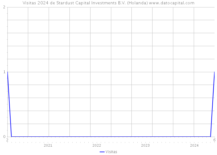 Visitas 2024 de Stardust Capital Investments B.V. (Holanda) 