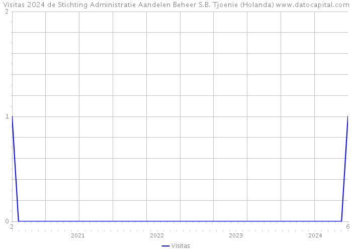 Visitas 2024 de Stichting Administratie Aandelen Beheer S.B. Tjoenie (Holanda) 