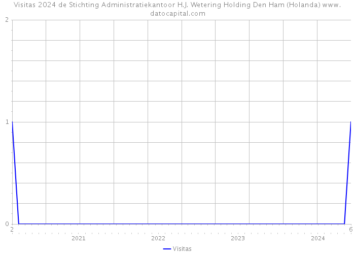 Visitas 2024 de Stichting Administratiekantoor H.J. Wetering Holding Den Ham (Holanda) 