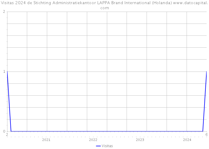 Visitas 2024 de Stichting Administratiekantoor LAPPA Brand International (Holanda) 