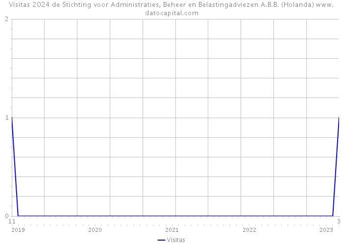Visitas 2024 de Stichting voor Administraties, Beheer en Belastingadviezen A.B.B. (Holanda) 
