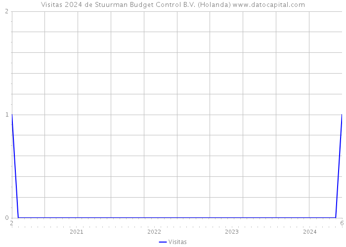 Visitas 2024 de Stuurman Budget Control B.V. (Holanda) 