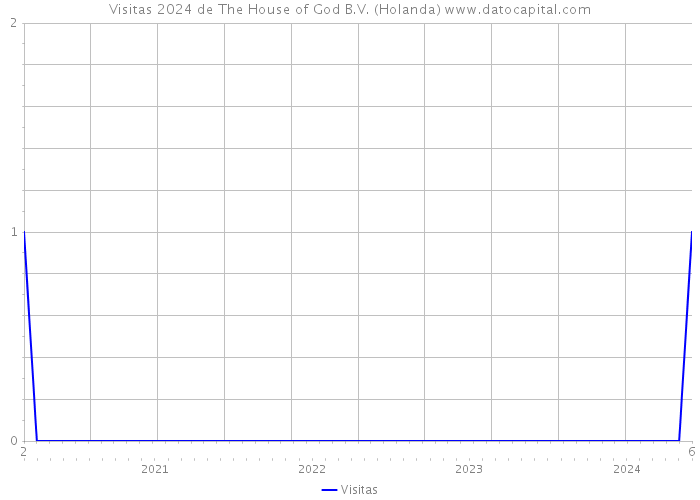 Visitas 2024 de The House of God B.V. (Holanda) 