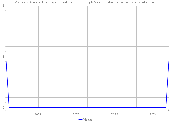 Visitas 2024 de The Royal Treatment Holding B.V.i.o. (Holanda) 