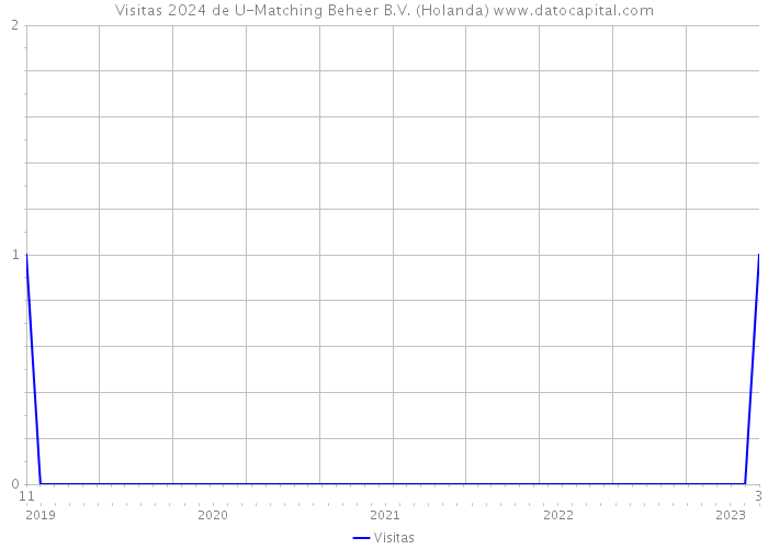 Visitas 2024 de U-Matching Beheer B.V. (Holanda) 