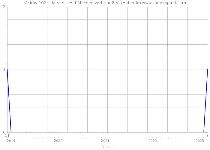 Visitas 2024 de Van 't Hof Machineverhuur B.V. (Holanda) 