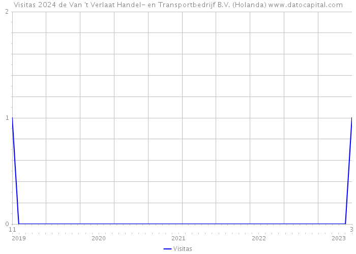 Visitas 2024 de Van 't Verlaat Handel- en Transportbedrijf B.V. (Holanda) 