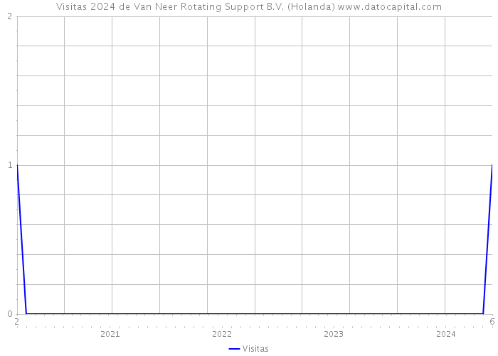 Visitas 2024 de Van Neer Rotating Support B.V. (Holanda) 