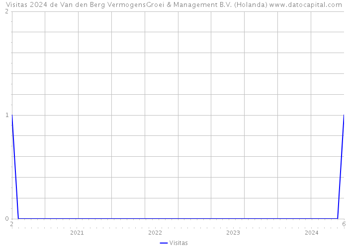 Visitas 2024 de Van den Berg VermogensGroei & Management B.V. (Holanda) 