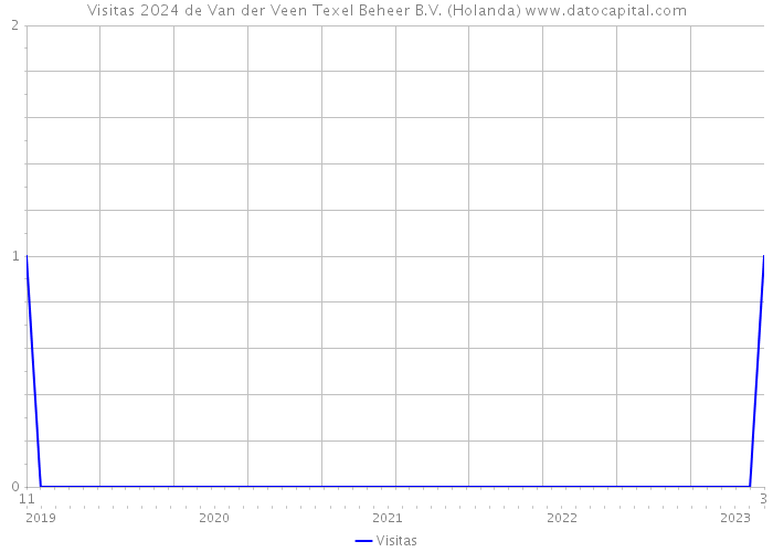 Visitas 2024 de Van der Veen Texel Beheer B.V. (Holanda) 