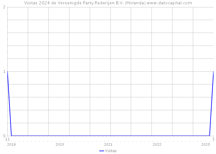 Visitas 2024 de Vereenigde Party Rederijen B.V. (Holanda) 