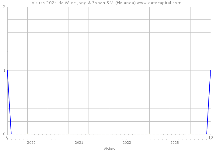 Visitas 2024 de W. de Jong & Zonen B.V. (Holanda) 