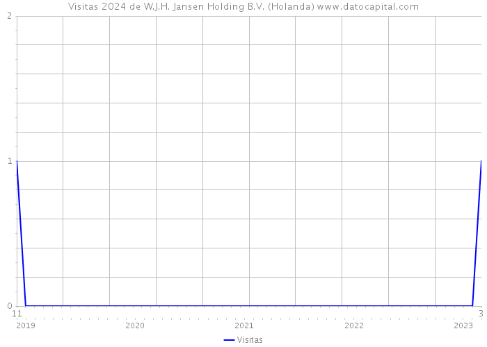 Visitas 2024 de W.J.H. Jansen Holding B.V. (Holanda) 