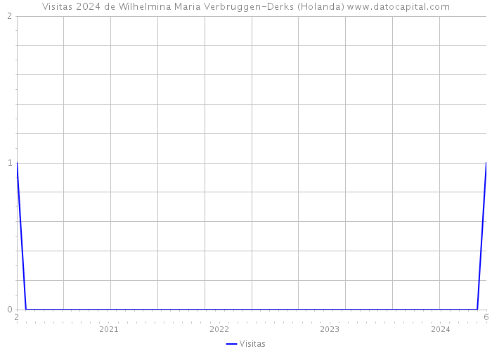 Visitas 2024 de Wilhelmina Maria Verbruggen-Derks (Holanda) 