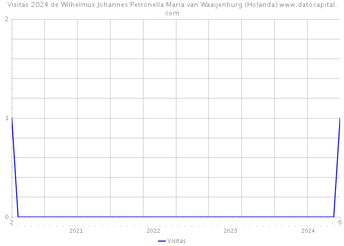 Visitas 2024 de Wilhelmus Johannes Petronella Maria van Waaijenburg (Holanda) 