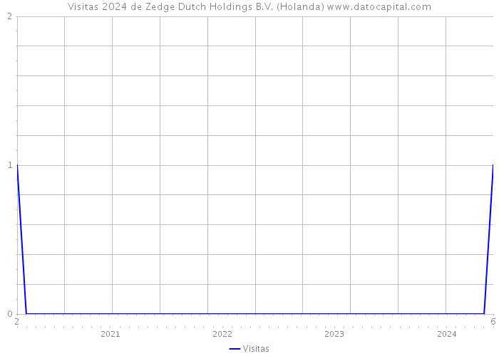 Visitas 2024 de Zedge Dutch Holdings B.V. (Holanda) 