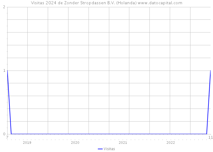 Visitas 2024 de Zonder Stropdassen B.V. (Holanda) 
