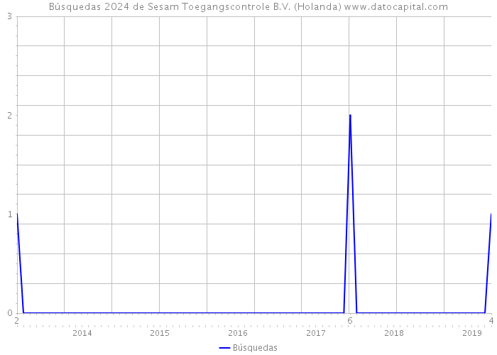 Búsquedas 2024 de Sesam Toegangscontrole B.V. (Holanda) 