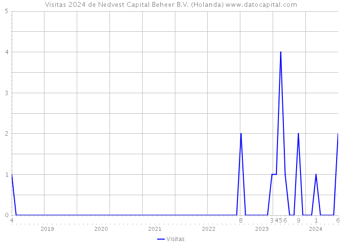 Visitas 2024 de Nedvest Capital Beheer B.V. (Holanda) 
