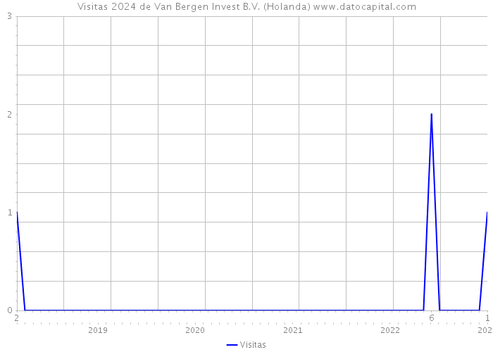 Visitas 2024 de Van Bergen Invest B.V. (Holanda) 