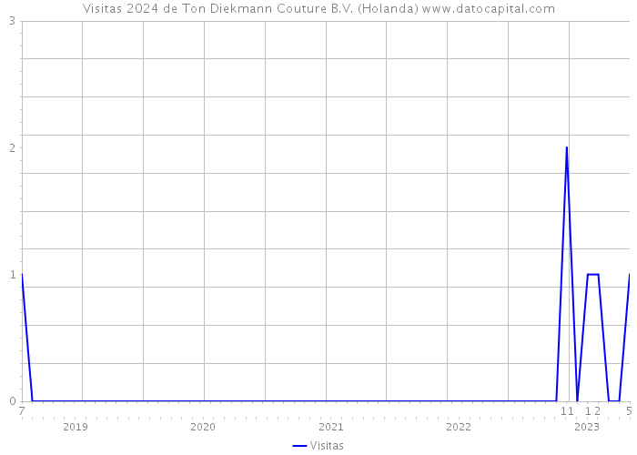 Visitas 2024 de Ton Diekmann Couture B.V. (Holanda) 