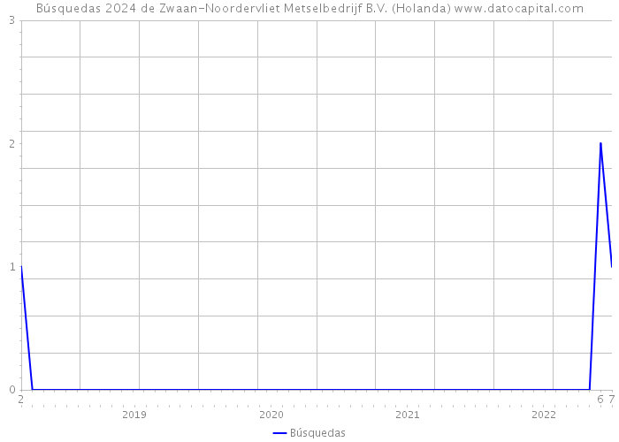 Búsquedas 2024 de Zwaan-Noordervliet Metselbedrijf B.V. (Holanda) 