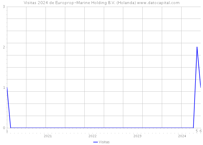 Visitas 2024 de Europrop-Marine Holding B.V. (Holanda) 