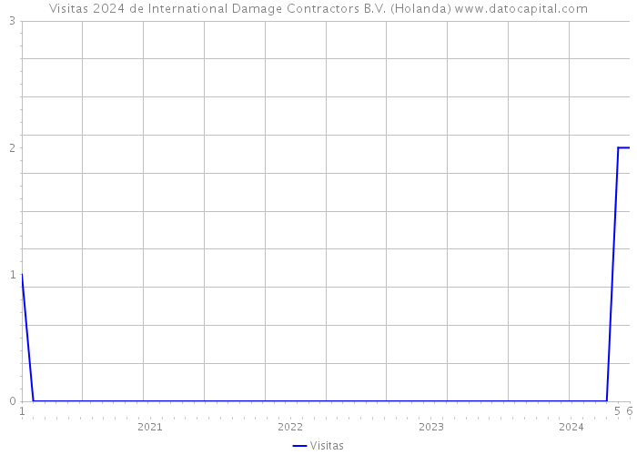 Visitas 2024 de International Damage Contractors B.V. (Holanda) 
