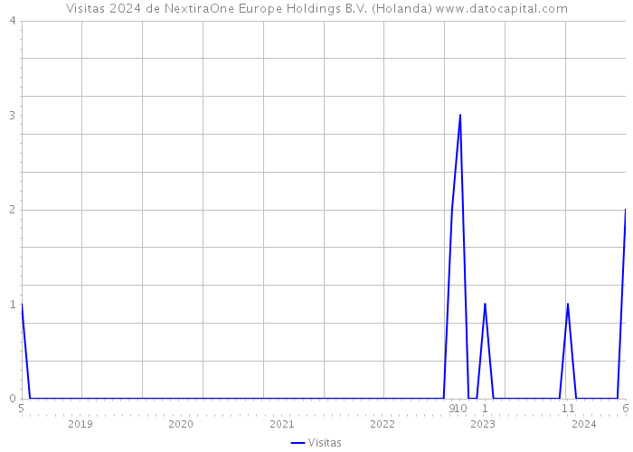 Visitas 2024 de NextiraOne Europe Holdings B.V. (Holanda) 