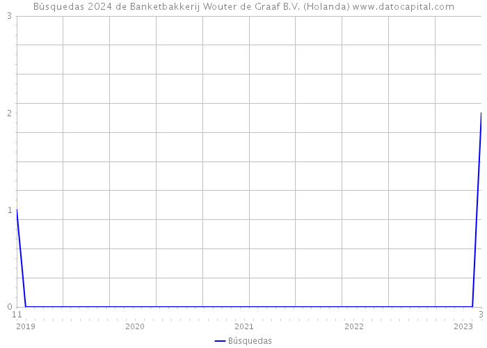 Búsquedas 2024 de Banketbakkerij Wouter de Graaf B.V. (Holanda) 