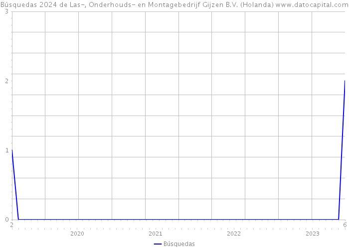 Búsquedas 2024 de Las-, Onderhouds- en Montagebedrijf Gijzen B.V. (Holanda) 